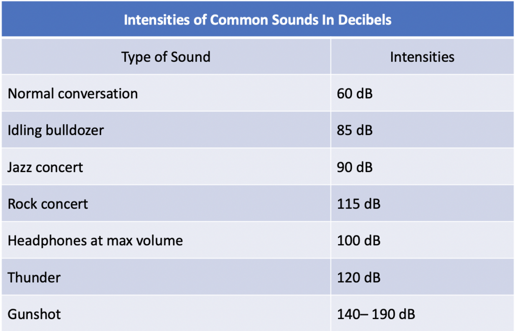 Intensities of Common Sounds